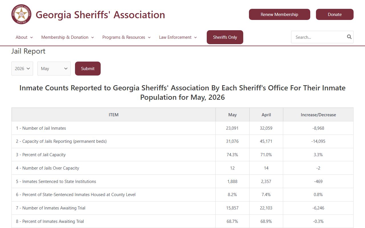 McDuffie County inmate population jail report capacity figures